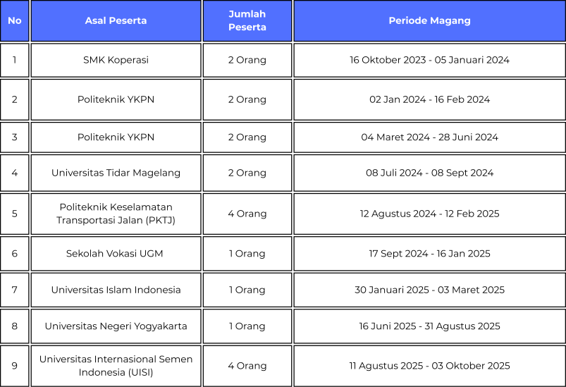 Magang periode 2024-2025
